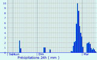 Graphique des précipitations prvues pour Saint-Hilaire-de-Riez