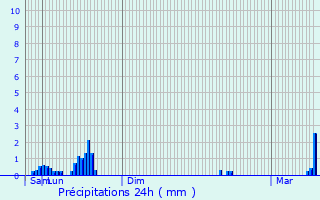 Graphique des précipitations prvues pour Niederfeulen