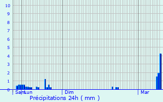 Graphique des précipitations prvues pour Hostert-ls-Folschette