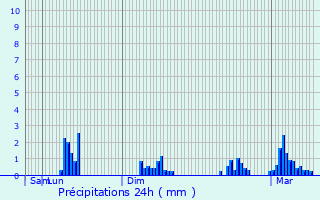 Graphique des précipitations prvues pour Villelongue