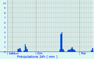 Graphique des précipitations prvues pour Gex