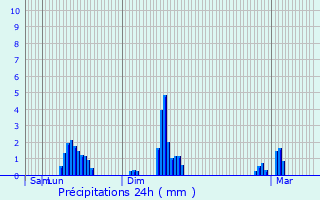 Graphique des précipitations prvues pour Pontault-Combault