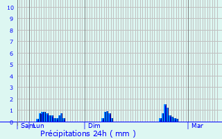 Graphique des précipitations prvues pour Colmars