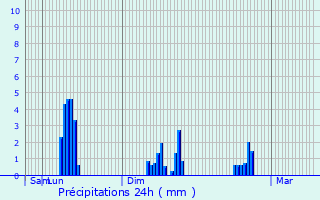 Graphique des précipitations prvues pour Watermael-Boitsfort