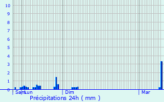 Graphique des précipitations prvues pour Bech