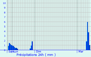 Graphique des précipitations prvues pour Roeser