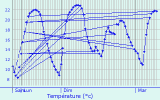 Graphique des tempratures prvues pour Boursdorf