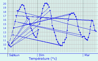 Graphique des tempratures prvues pour Gex