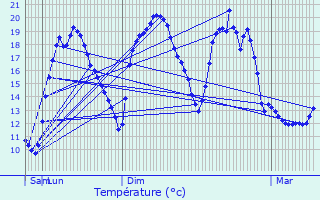 Graphique des tempratures prvues pour Bourgueil