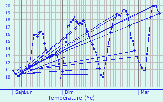 Graphique des tempratures prvues pour Maulin Diederich