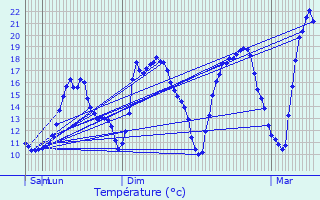 Graphique des tempratures prvues pour Zittig