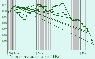 Graphe de la pression atmosphrique prvue pour Borgloon