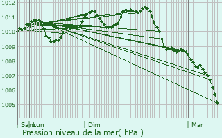 Graphe de la pression atmosphrique prvue pour Duffel