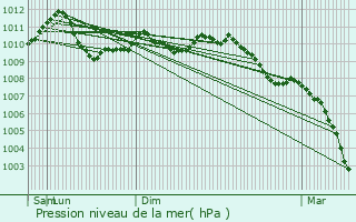 Graphe de la pression atmosphrique prvue pour Girsterklaus
