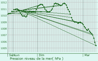 Graphe de la pression atmosphrique prvue pour Sint-Gillis-Waas