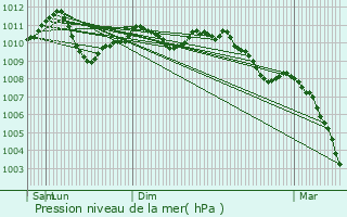 Graphe de la pression atmosphrique prvue pour Knaphoscheid