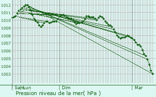 Graphe de la pression atmosphrique prvue pour Graulinster