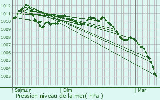 Graphe de la pression atmosphrique prvue pour Wecker