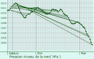 Graphe de la pression atmosphrique prvue pour Tockmuhle