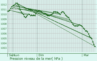 Graphe de la pression atmosphrique prvue pour Maulin Diederich