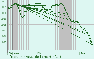 Graphe de la pression atmosphrique prvue pour Ittre