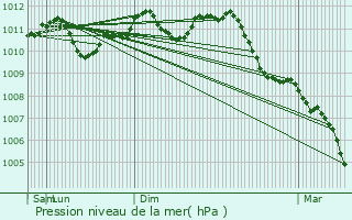 Graphe de la pression atmosphrique prvue pour Ninove