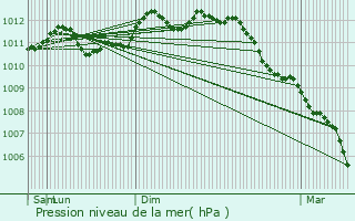 Graphe de la pression atmosphrique prvue pour Maldegem