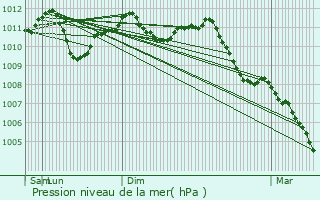 Graphe de la pression atmosphrique prvue pour Chtelet