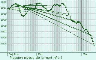 Graphe de la pression atmosphrique prvue pour Enghien