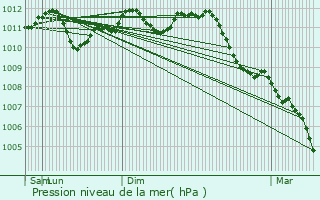 Graphe de la pression atmosphrique prvue pour Ellezelles