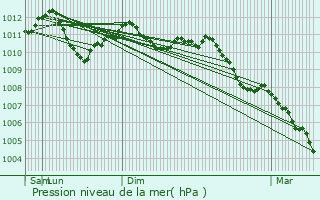 Graphe de la pression atmosphrique prvue pour Gedinne