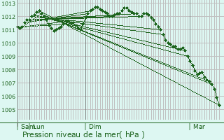 Graphe de la pression atmosphrique prvue pour Houthulst