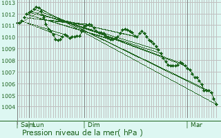 Graphe de la pression atmosphrique prvue pour Herserange