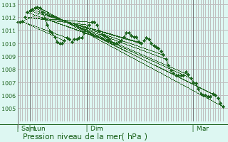 Graphe de la pression atmosphrique prvue pour Martincourt-sur-Meuse