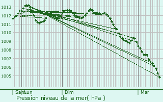 Graphe de la pression atmosphrique prvue pour La Comt
