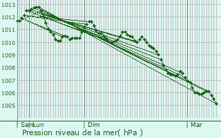 Graphe de la pression atmosphrique prvue pour Brandeville
