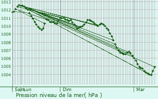 Graphe de la pression atmosphrique prvue pour Molsheim