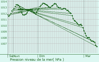 Graphe de la pression atmosphrique prvue pour Audinghen