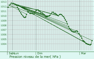 Graphe de la pression atmosphrique prvue pour Reichstett