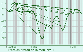 Graphe de la pression atmosphrique prvue pour Carcassonne