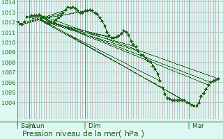 Graphe de la pression atmosphrique prvue pour La Verrie