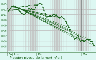 Graphe de la pression atmosphrique prvue pour Fontenay-sous-Bois