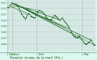 Graphe de la pression atmosphrique prvue pour Thillombois