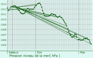 Graphe de la pression atmosphrique prvue pour Chelles