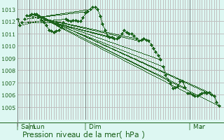 Graphe de la pression atmosphrique prvue pour Le Bourget