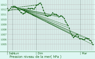 Graphe de la pression atmosphrique prvue pour Nanterre