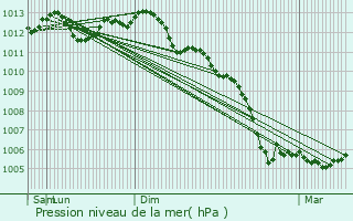 Graphe de la pression atmosphrique prvue pour Yvr-l
