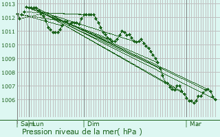 Graphe de la pression atmosphrique prvue pour Baye