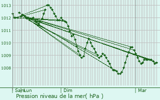 Graphe de la pression atmosphrique prvue pour La Bouilladisse