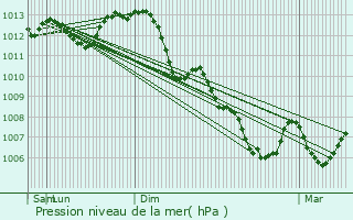 Graphe de la pression atmosphrique prvue pour Dols